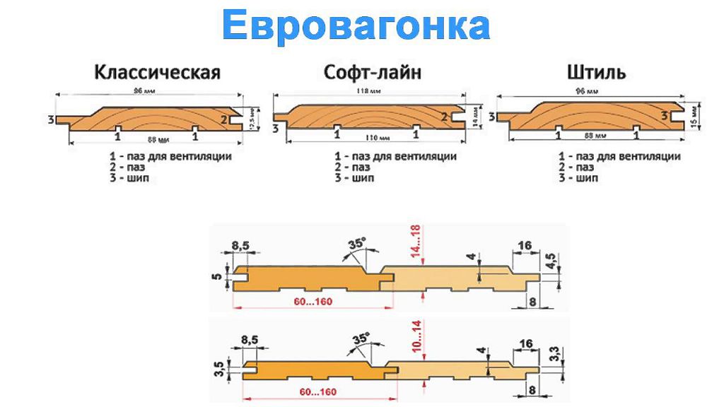 Розміри вагонки