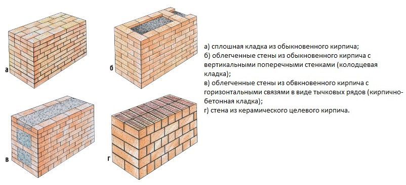 Види кладки