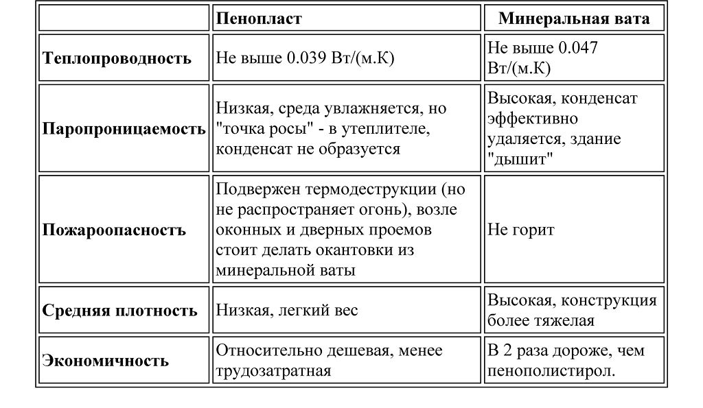 Рекомендації по вибору утеплювача
