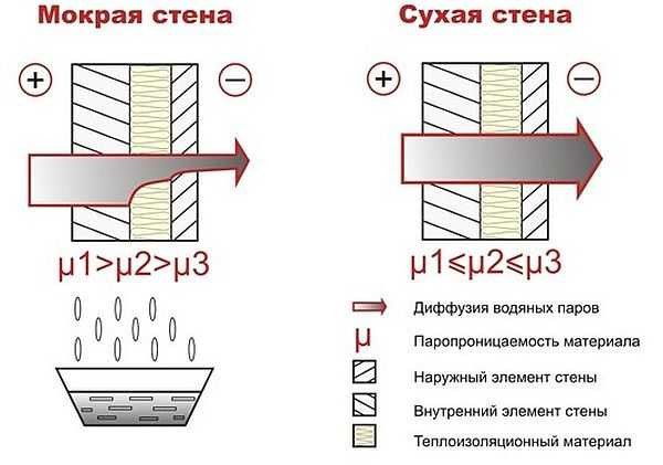 Вирішуючи, чим краще обшити будинок зовні, не забудьте врахувати паропроникність матеріалів