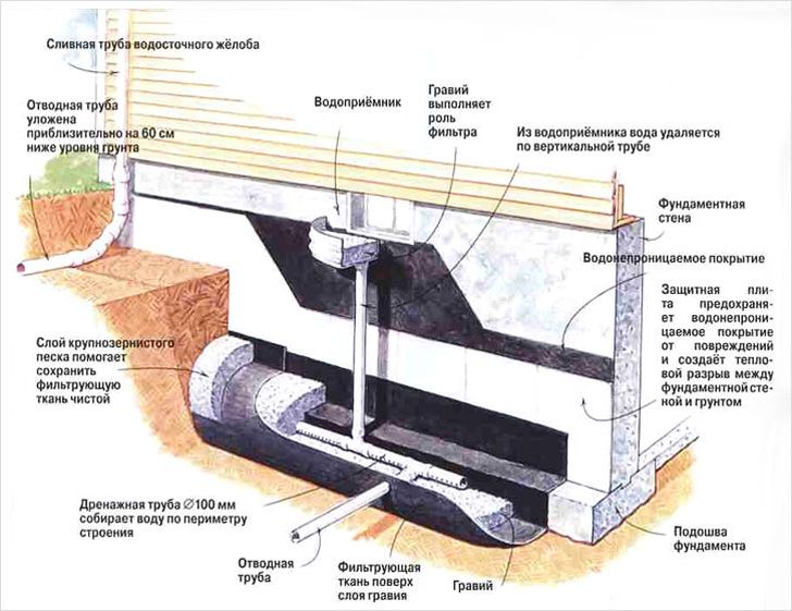 Схема дренажу фундаменту