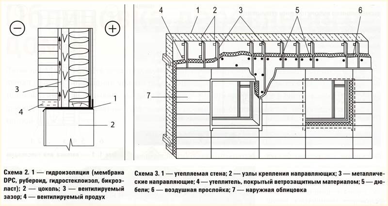Схема гідроізоляції та правильного утеплення дерев'яного будинку