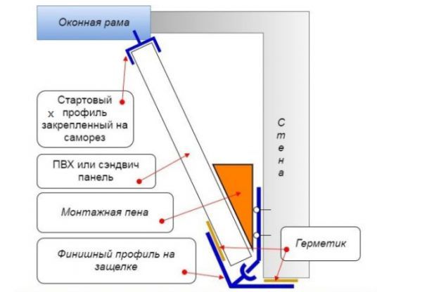 Схема монтажу сендвіч-панелей або пластикових панелей в якості укосів на вікно