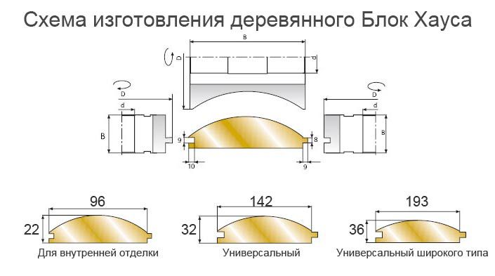 Схема виготовлення різних видів дерев'яного блок-хауса