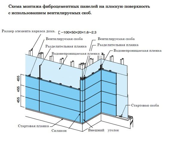 Схема монтажу фіброцементних панелей на рівну поверхню
