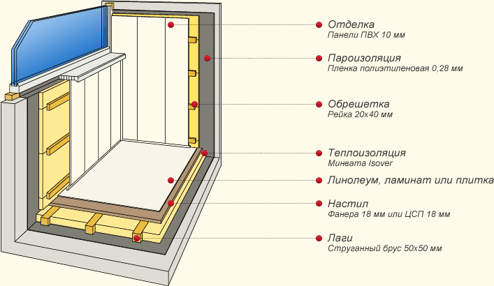 Схема обробки балкона панелями ПВХ