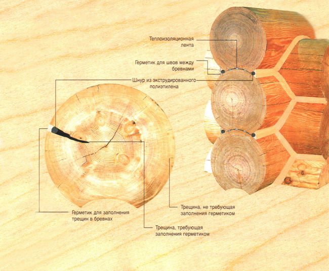 Схема використання герметиків