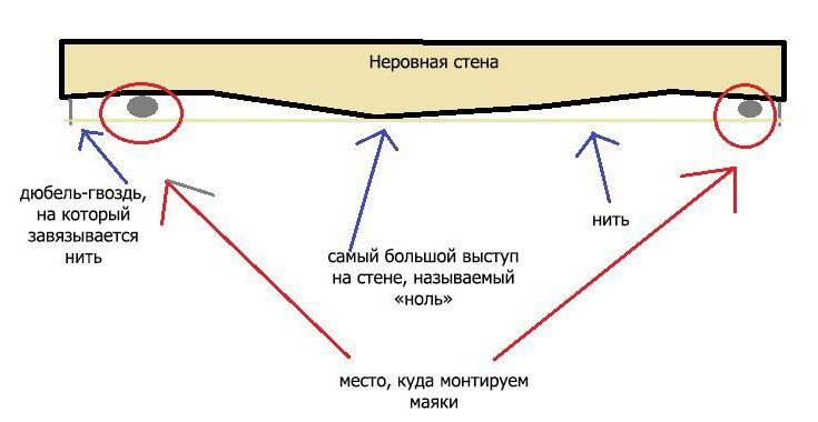 Схема штукатурки стін по маяках
