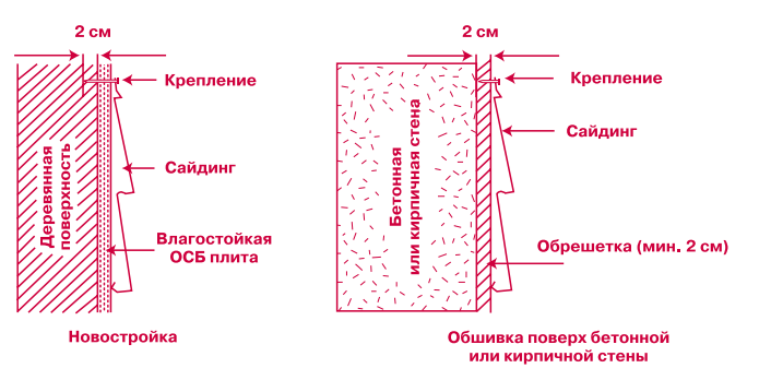 Схема монтажу сайдинга