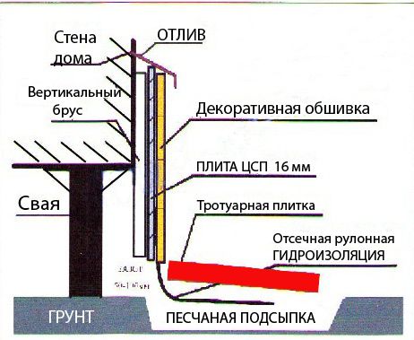 Помилкова схема конструкції бази