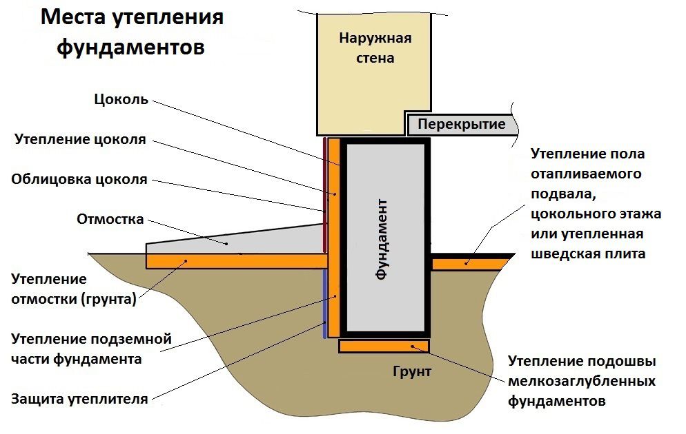 Схема утеплення фундаменту