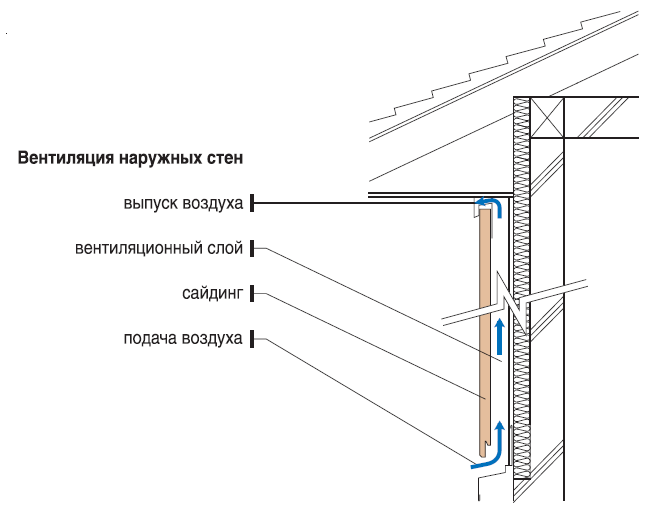Схема вентильованого фасаду
