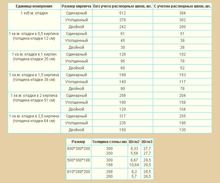 Скільки цеглин в одному кубі кладки