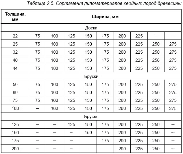 Асортимент пиломатеріалів