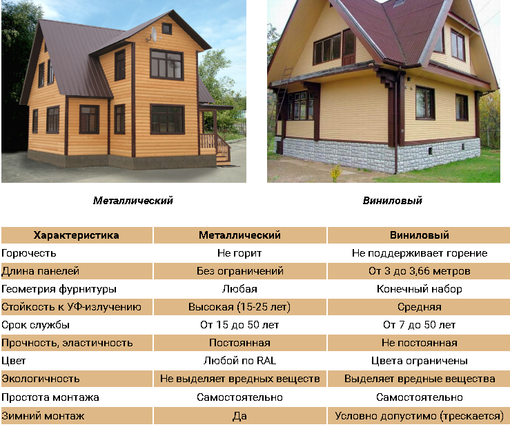 Порівняння металевого та вінілового сайдингу