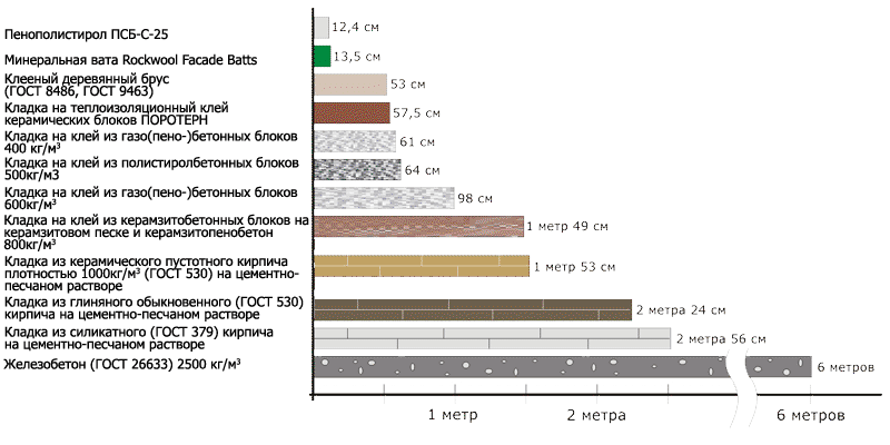 Порівняння ізоляційних матеріалів