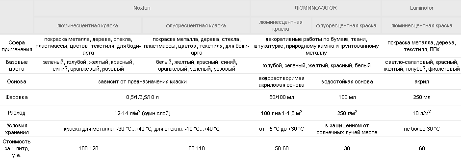 Порівняльна характеристика люмінесцентних фарб різних виробників