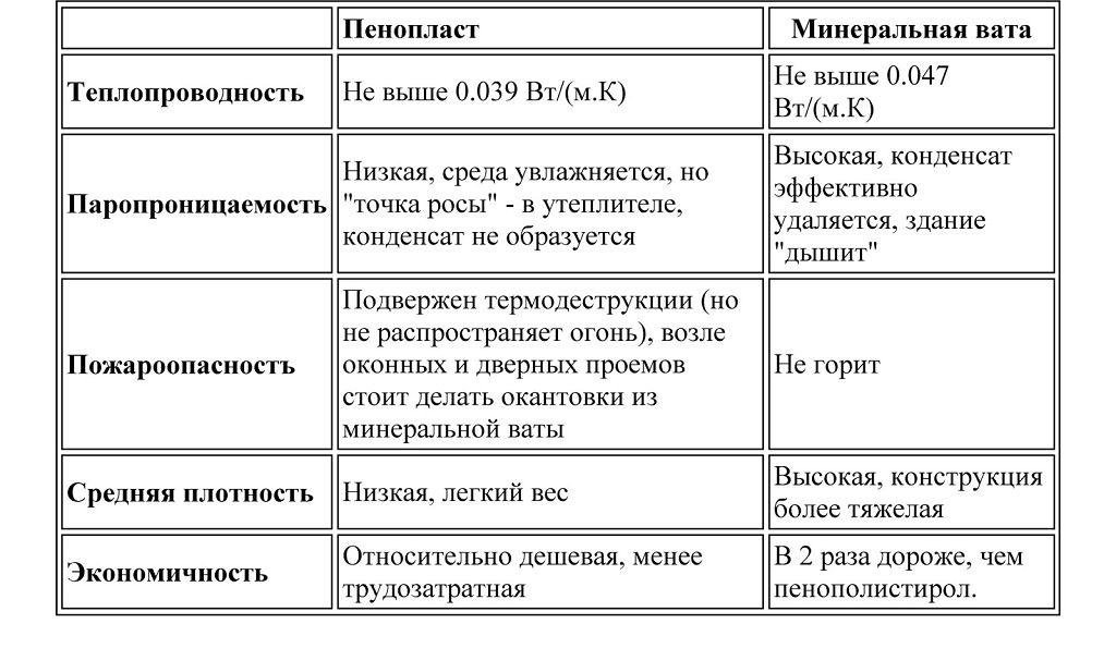 Порівняльна таблиця характеристик пінополістиролу і мінеральної вати