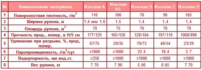 Порівняльна таблиця характеристик типів ізоспан