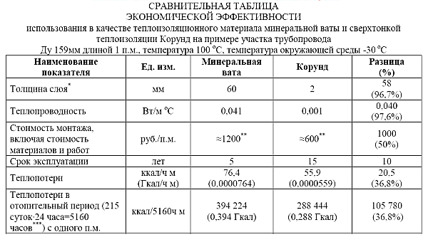 Таблиця порівняння економічної ефективності