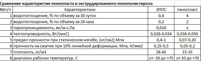 Порівняльна характеристика пінополістиролу та екструдованого пінополістиролу