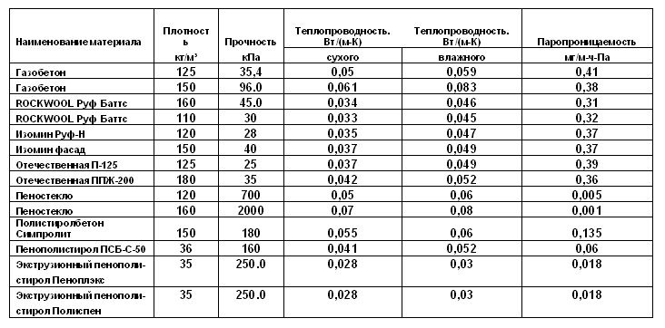 Порівняльна характеристика теплоізоляційних матеріалів