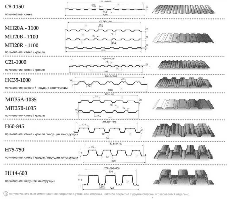 Стандартні розміри листів профнастилу