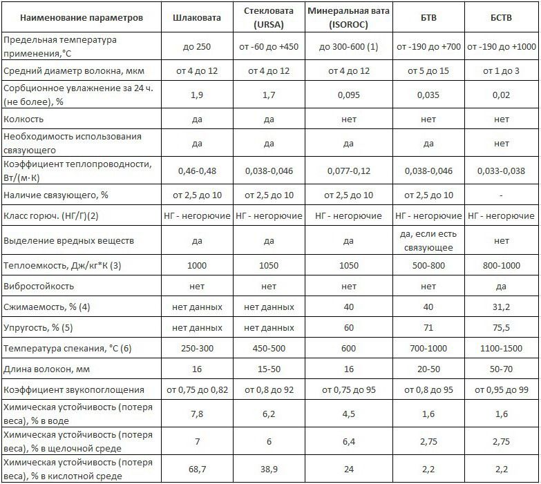 Властивості матеріалу