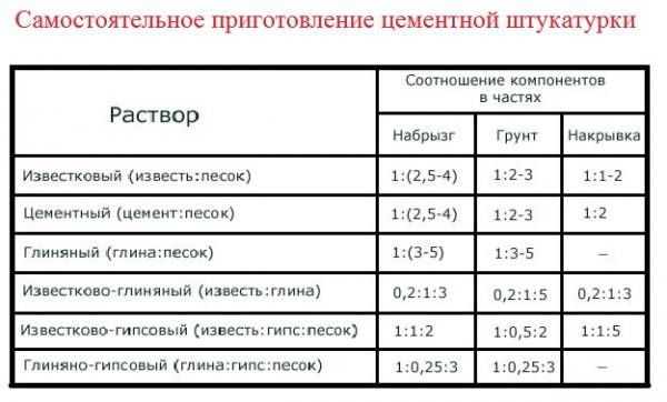 Таблиця – Пропорції розчину