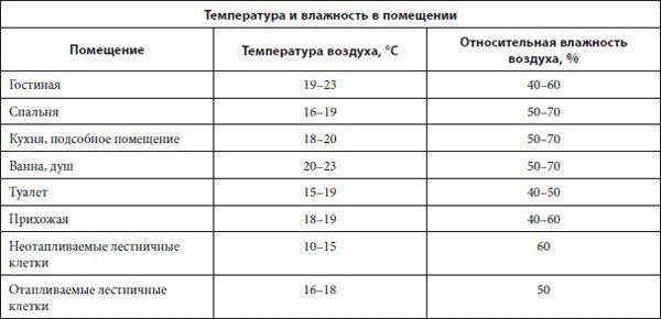 Таблиця нормальної вологості повітря в приміщенні