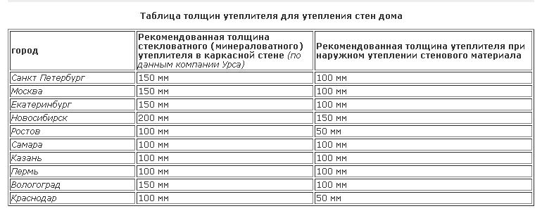 Таблиця вибору товщини утеплювача для основних кліматичних зон Росії