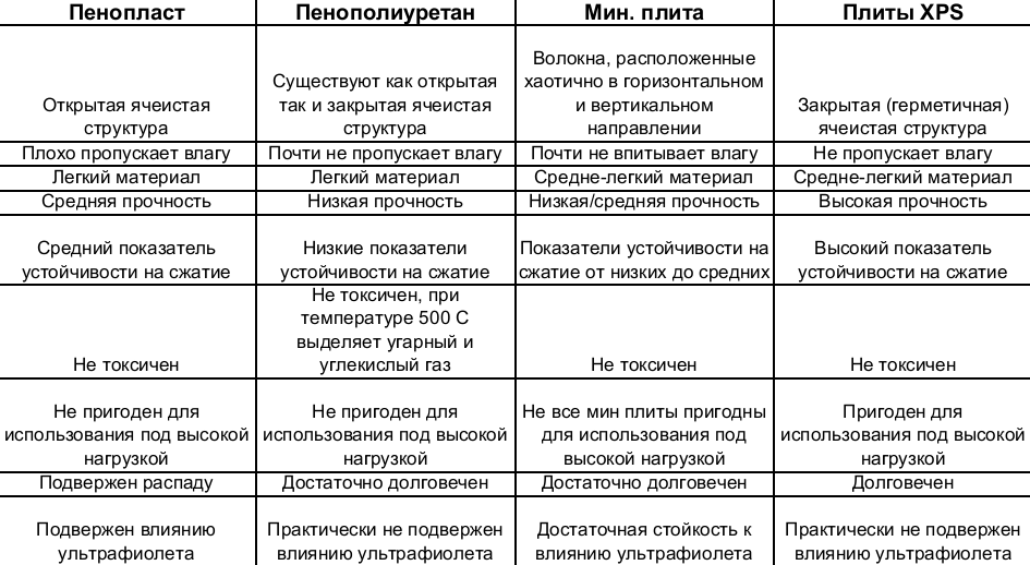 Порівняльна таблиця ізоляції