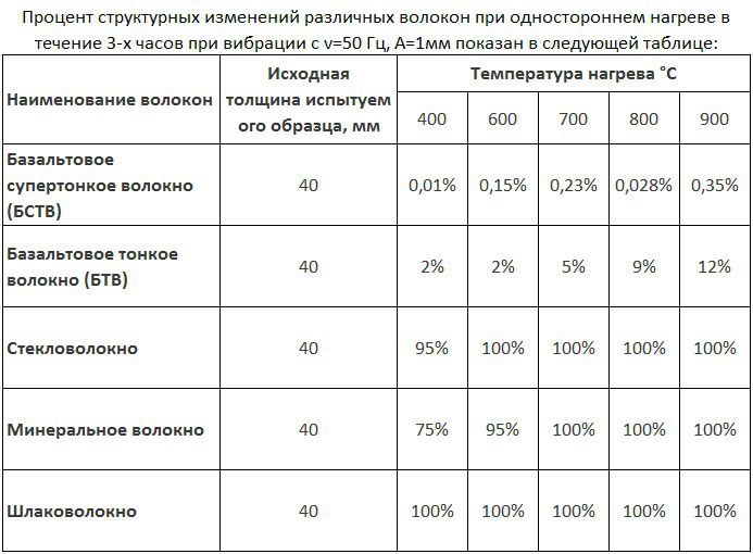Технічні характеристики базальтової вати