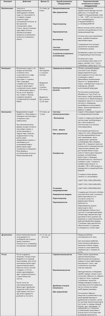 Технологія виробництва пінополістиролу