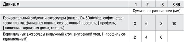 Теплове розширення вінілового сайдингу та аксесуарів