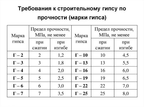 Вимоги до міцності будівельного гіпсу (марки гіпсу)