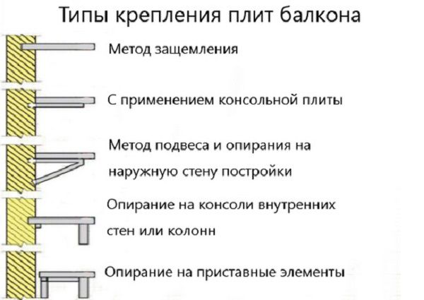 Варіанти кріплення балконних плит