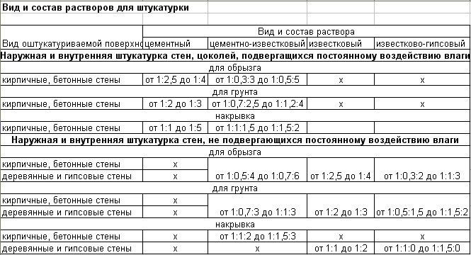 Види і склад штукатурних розчинів