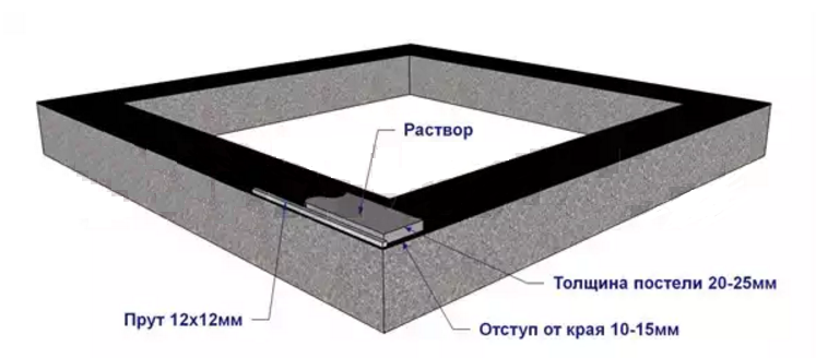 Викладка розчину для першого ряду
