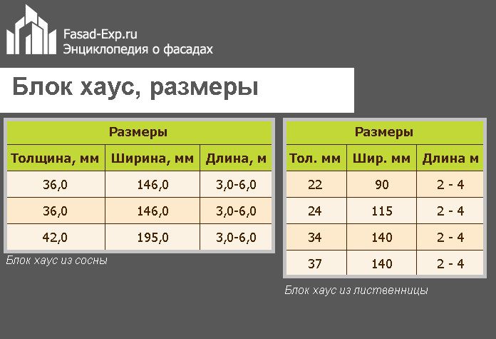 Блок-хаус, розміри