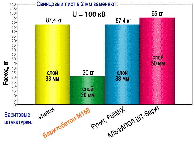 Витрата баритової штукатурки
