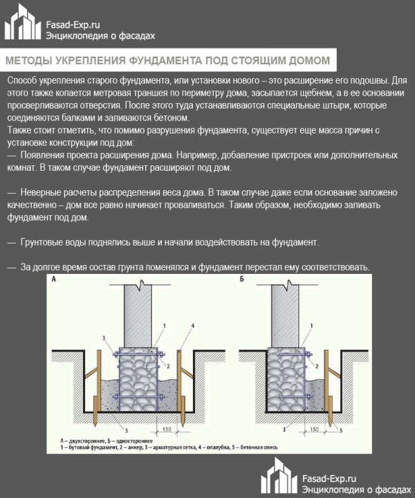 Розрахунок вартості фундаменту для вже збудованого будинку