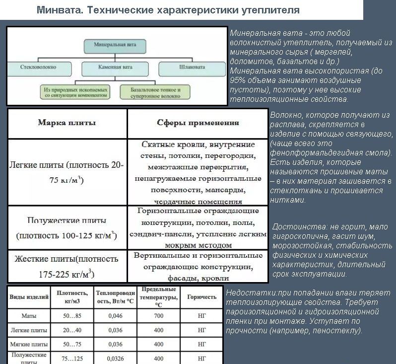 Мінвата. Технічні характеристики утеплювача