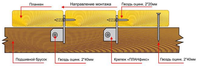 Кріплення дощок цвяхами