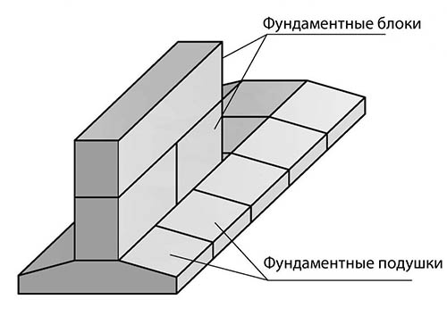 Блоки для фундаменту
