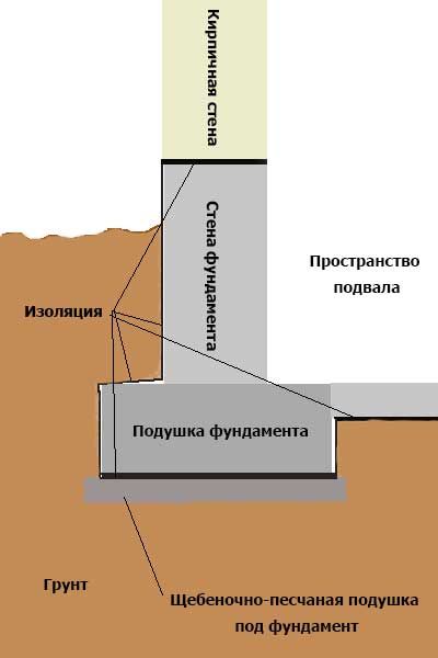 Пристрій подушки