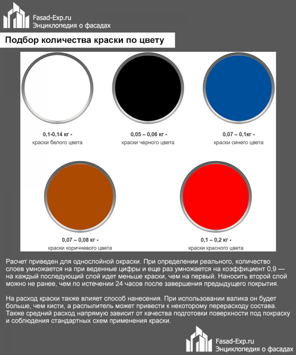 Витрата фарби в залежності від кольору