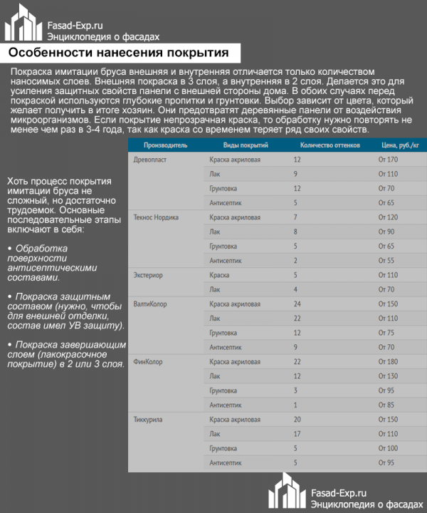Особливості фарбування імітації бруса